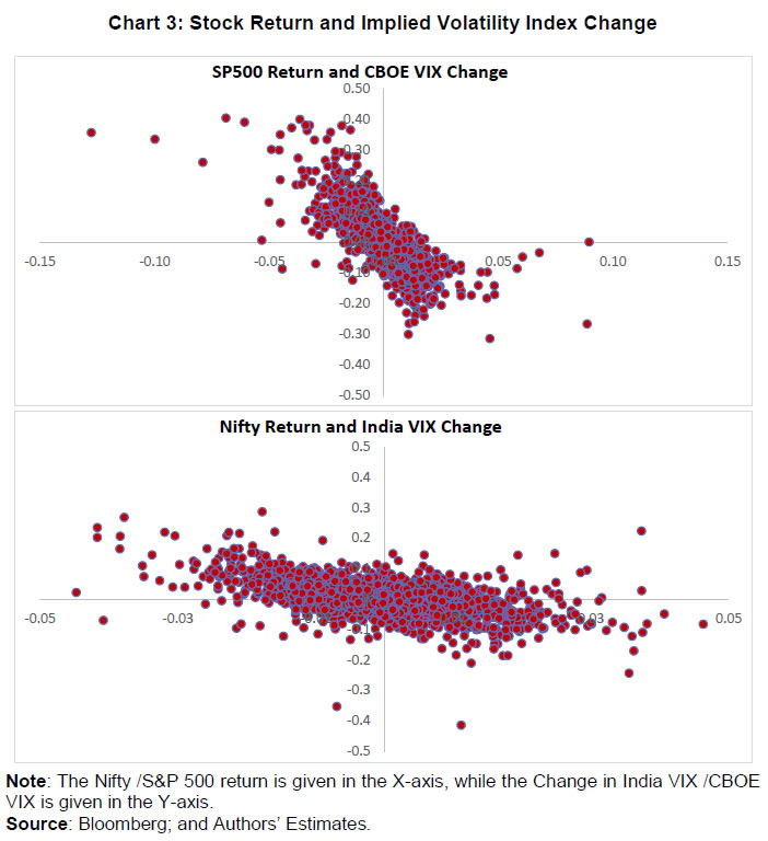 Chart 3: Stock Return and Implied Volatility Index Change