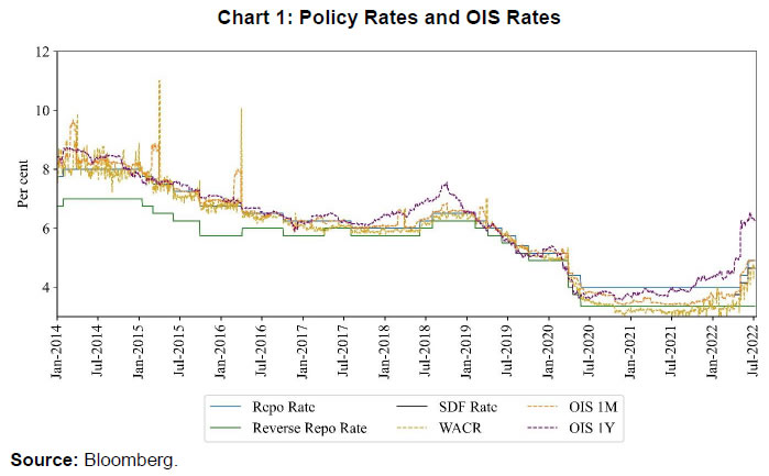 Chart 1: Policy Rates and OIS Rates