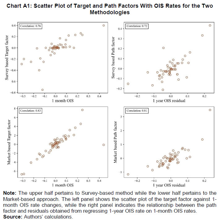Chart A1: Scatter Plot of Target and Path Factors With OIS Rates for the Two Methodologies