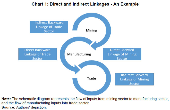 Chart 1: Direct and Indirect Linkages - An Example