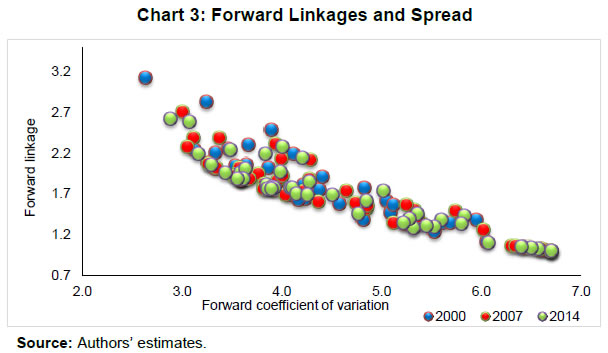 Chart 3: Forward Linkages and Spread