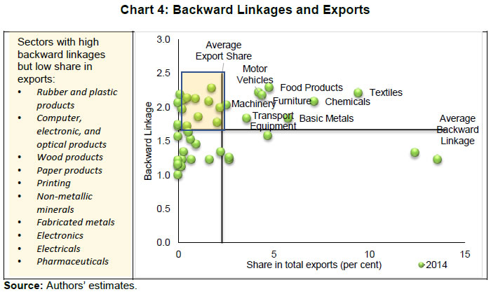 Chart 4: Backward Linkages and Exports