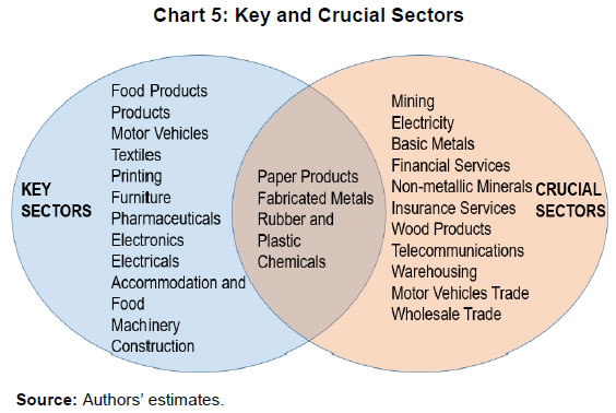 Chart 5: Key and Crucial Sectors