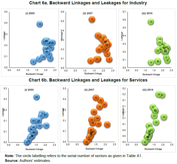 Chart 6a. Backward Linkages and Leakages for Industry and Chart 6b. Backward Linkages and Leakages for Services