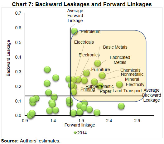 Chart 7: Backward Leakages and Forward Linkages