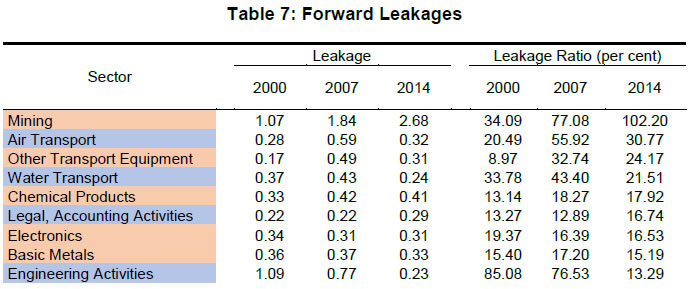 Table 7: Forward Leakages