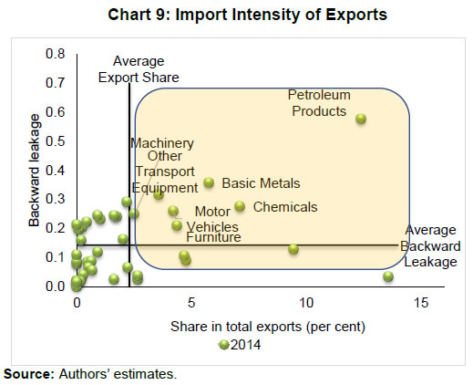 Chart 9: Import Intensity of Exports