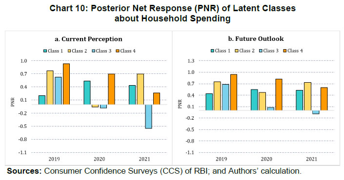 Chart 10: Posterior Net Response (PNR) of Latent Classesabout Household Spending