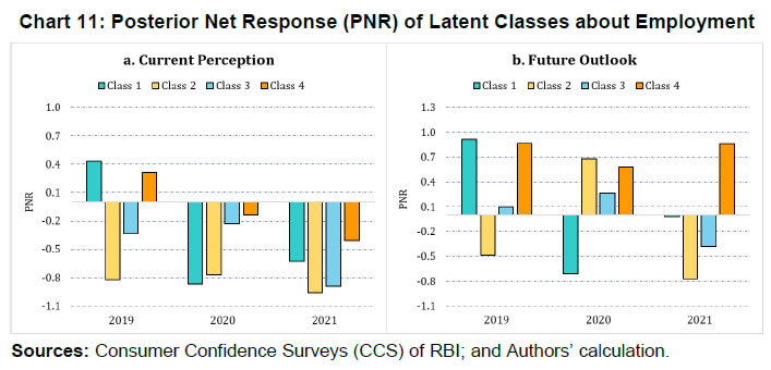 Chart 11: Posterior Net Response (PNR) of Latent Classes about Employment