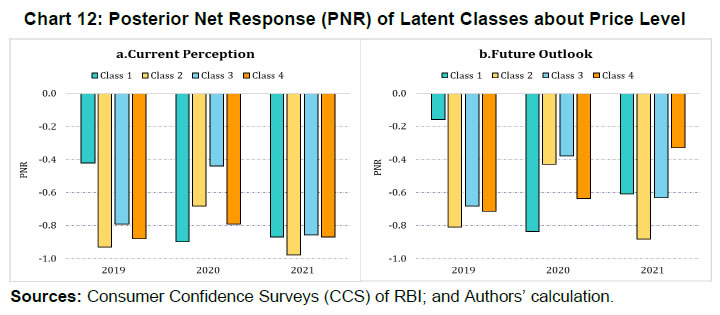 Chart 12: Posterior Net Response (PNR) of Latent Classes about Price Level