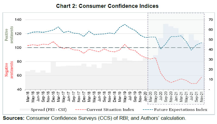 Chart 2: Consumer Confidence Indices
