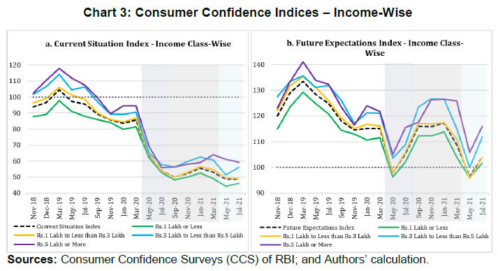 Chart 3: Consumer Confidence Indices – Income-Wise