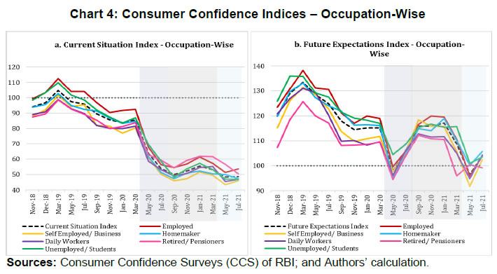 Chart 4: Consumer Confidence Indices – Occupation-Wise