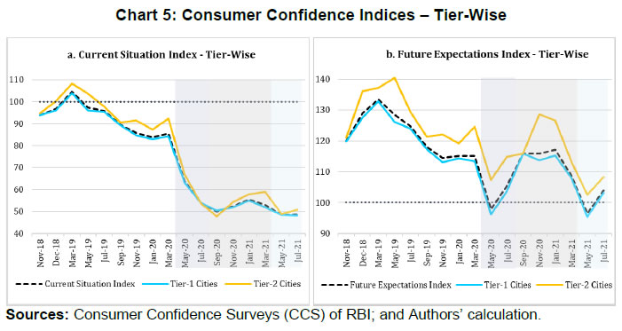 Chart 5: Consumer Confidence Indices – Tier-Wise