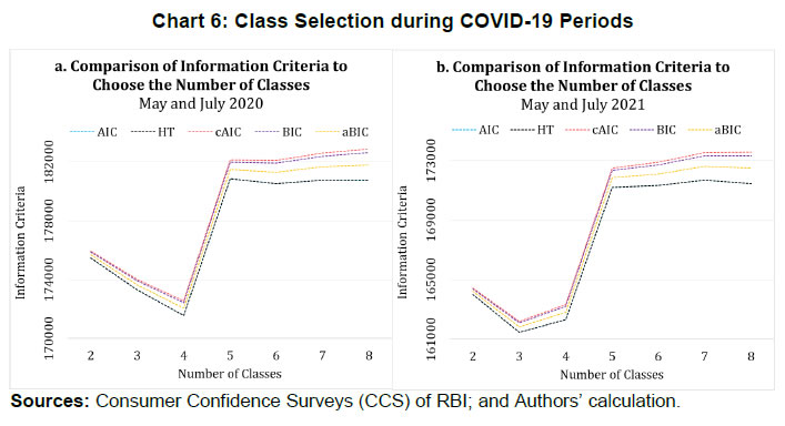 Chart 6: Class Selection during COVID-19 Periods