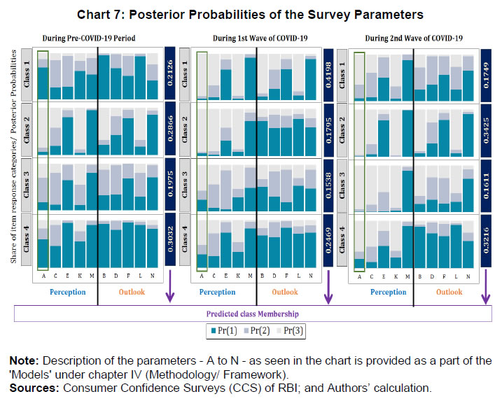 Chart 7: Posterior Probabilities of the Survey Parameters