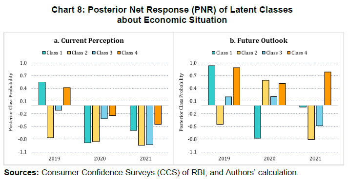 Chart 8: Posterior Net Response (PNR) of Latent Classesabout Economic Situation