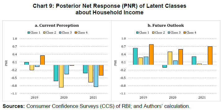 Chart 9: Posterior Net Response (PNR) of Latent Classesabout Household Income
