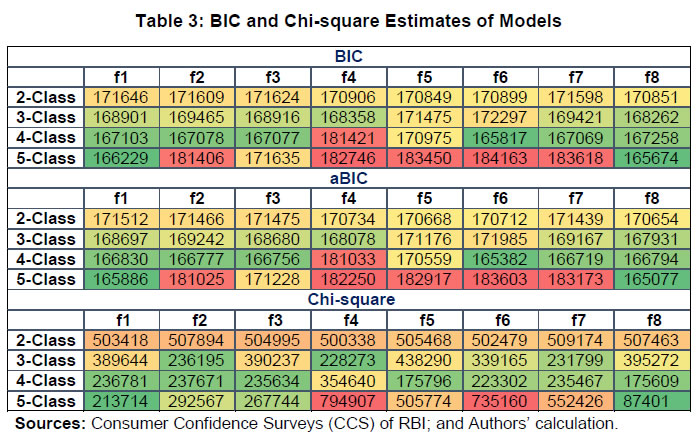 Table 3: BIC and Chi-square Estimates of Models