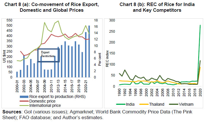 Chart 8 (a): Co-movement of Rice Export, Domestic and Global Prices and Chart 8 (b): REC of Rice for Indiaand Key Competitors