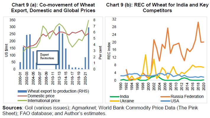 Chart 9 (a): Co-movement of Wheat Export, Domestic and Global Prices and Chart 9 (b): REC of Wheat for India and Key Competitors