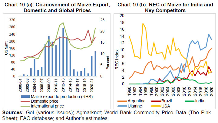 Chart 10 (a): Co-movement of Maize Export, Domestic and Global Prices and Chart 10 (b): REC of Maize for India and Key Competitors