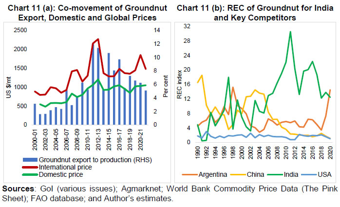 Chart 11 (a): Co-movement of Groundnut Export, Domestic and Global Prices Chart 11 (b): REC of Groundnut for India and Key Competitors