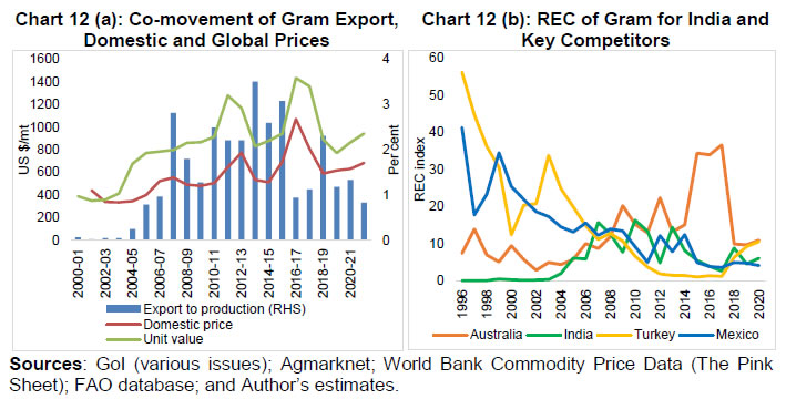 Chart 12 (a): Co-movement of Gram Export, Domestic and Global Prices and Chart 12 (b): REC of Gram for India and Key Competitors