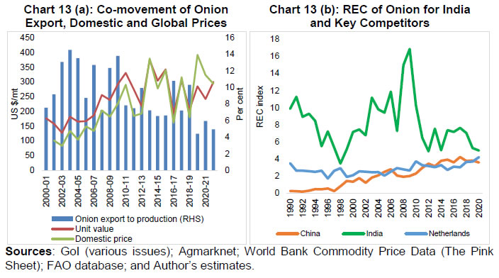 Chart 13 (a): Co-movement of Onion Export, Domestic and Global Prices and Chart 13 (b): REC of Onion for India and Key Competitors