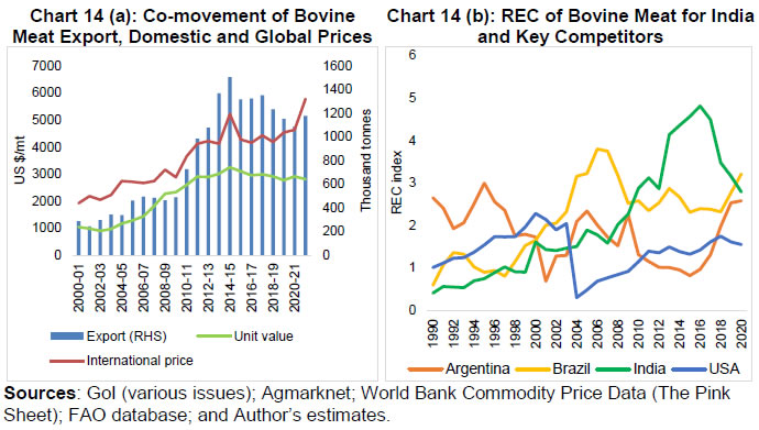 Chart 14 (a): Co-movement of Bovine Meat Export, Domestic and Global Prices and Chart 14 (b): REC of Bovine Meat for India and Key Competitors