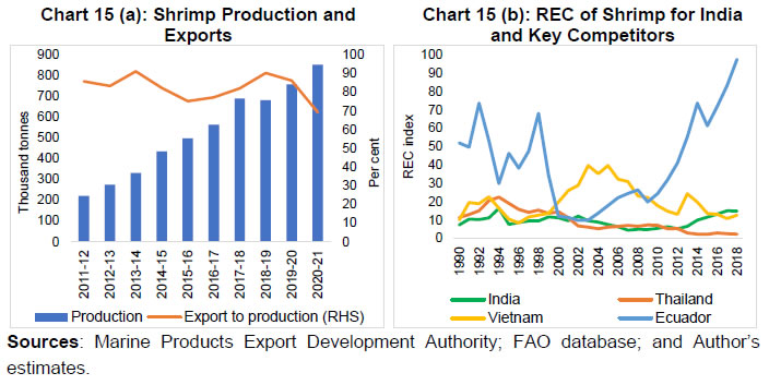 Chart 15 (a): Shrimp Production and Exports and Chart 15 (b): REC of Shrimp for Indiaand Key Competitors