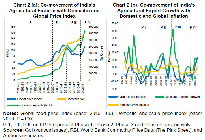 Chart 2 (a): Co-movement of India’s Agricultural Exports with Domestic and Global Price Index and Chart 2 (b): Co-movement of India’s Agricultural Export Growth with Domestic and Global Inflation
