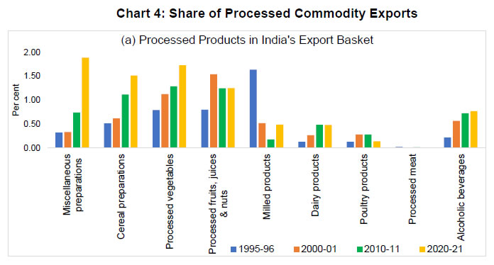 Chart 4: Share of Processed Commodity Exports