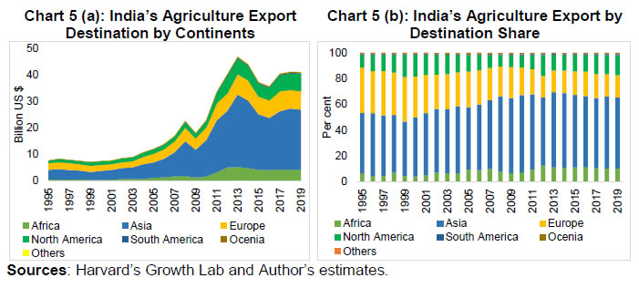 Chart 5 (a): India’s Agriculture Export Destination by Continents and Chart 5 (b): India’s Agriculture Export by Destination Share