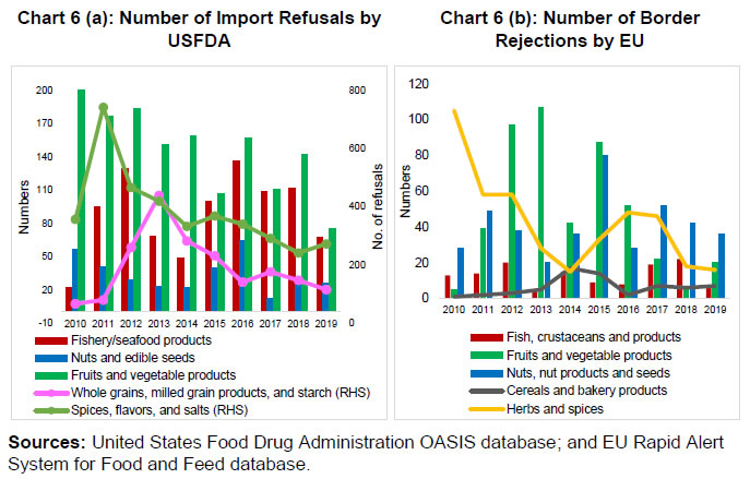 Chart 6 (a): Number of Import Refusals by USFDA and Chart 6 (b): Number of Border Rejections by EU
