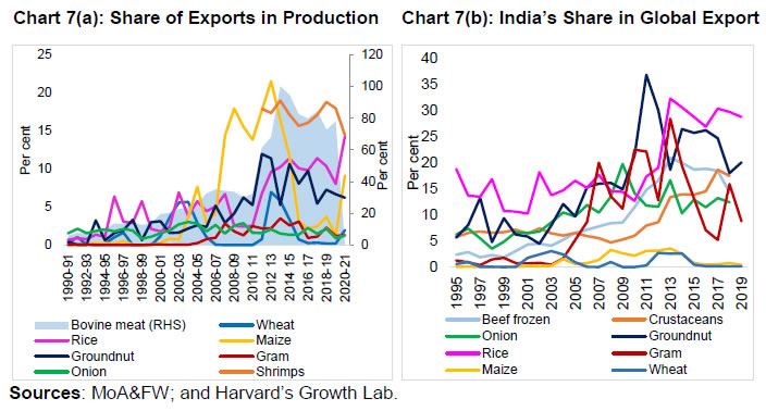 Chart 7(a): Share of Exports in Production and Chart 7(b): India’s Share in Global Exports