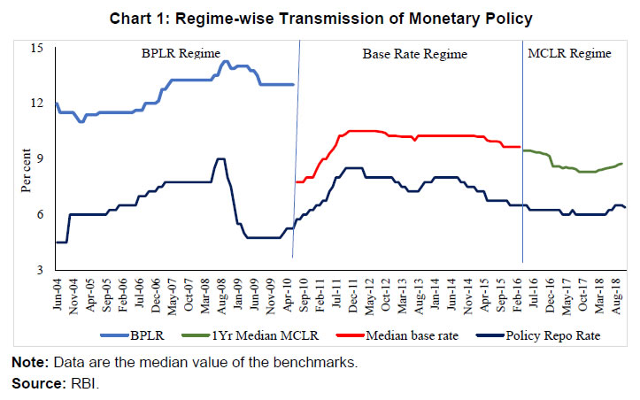 Chart 1: Regime-wise Transmission of Monetary Policy