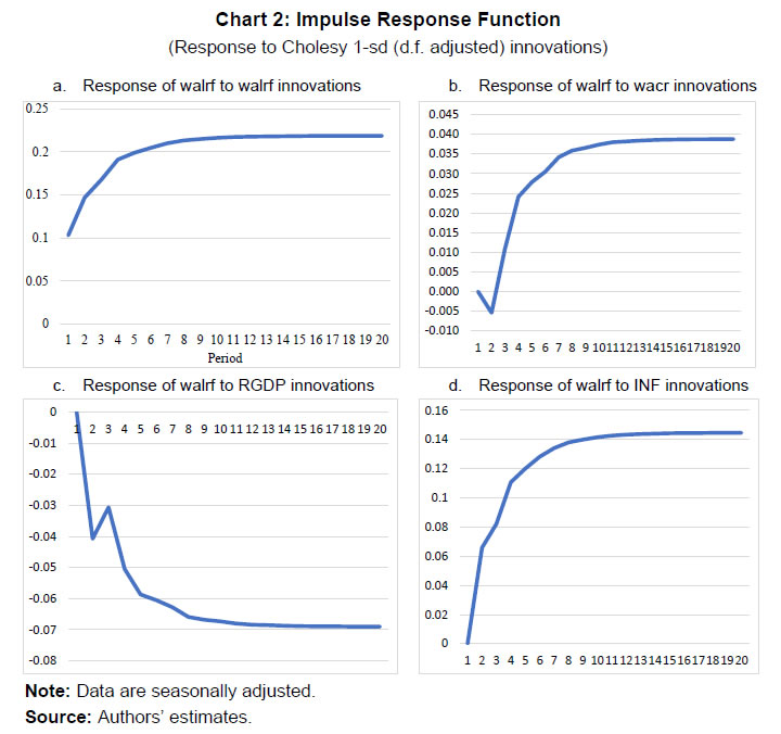 Chart 2: Impulse Response Function