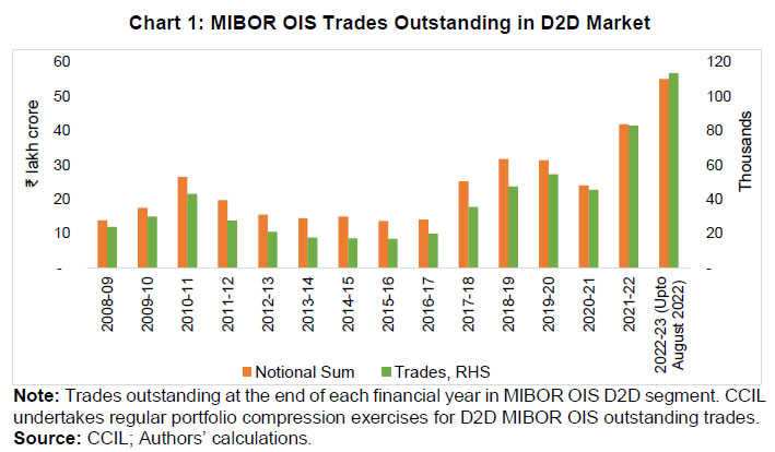 Chart 1: MIBOR OIS Trades Outstanding in D2D Market