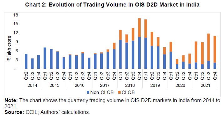 Chart 2: Evolution of Trading Volume in OIS D2D Market in India