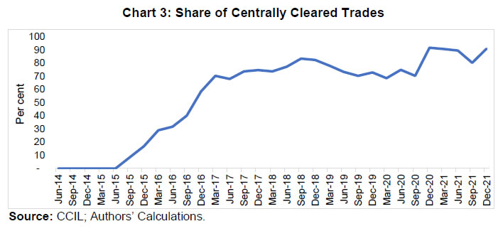 Chart 3: Share of Centrally Cleared Trades