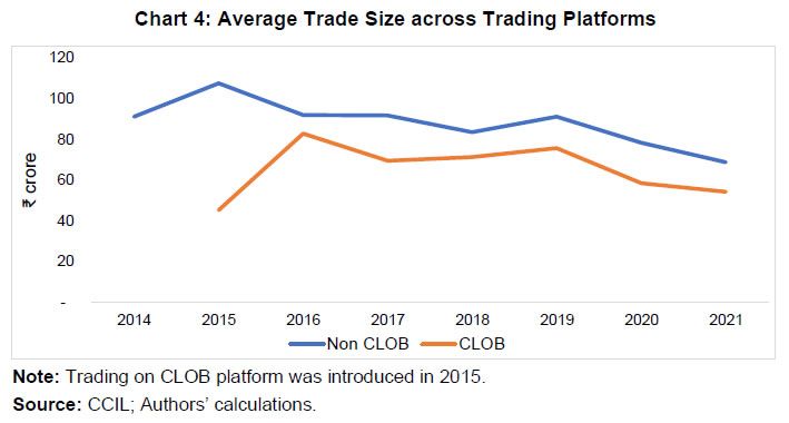 Chart 4: Average Trade Size across Trading Platforms