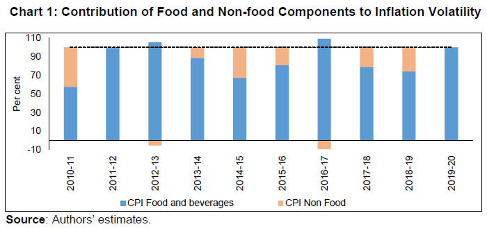 Chart 1: Contribution of Food and Non-food Components to Inflation Volatility
