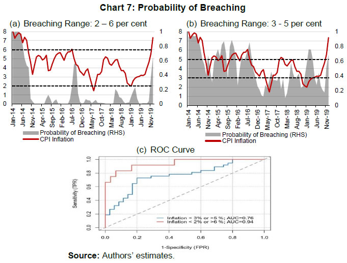 Chart 7: Probability of Breaching