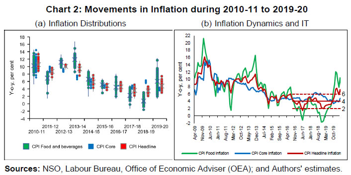 Chart 2: Movements in Inflation during 2010-11 to 2019-20