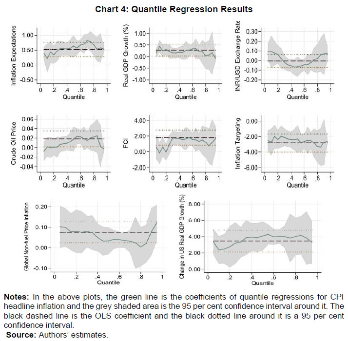 Chart 4: Quantile Regression Results