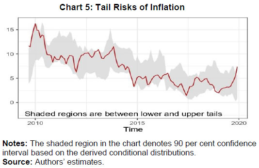 Chart 5: Tail Risks of Inflation